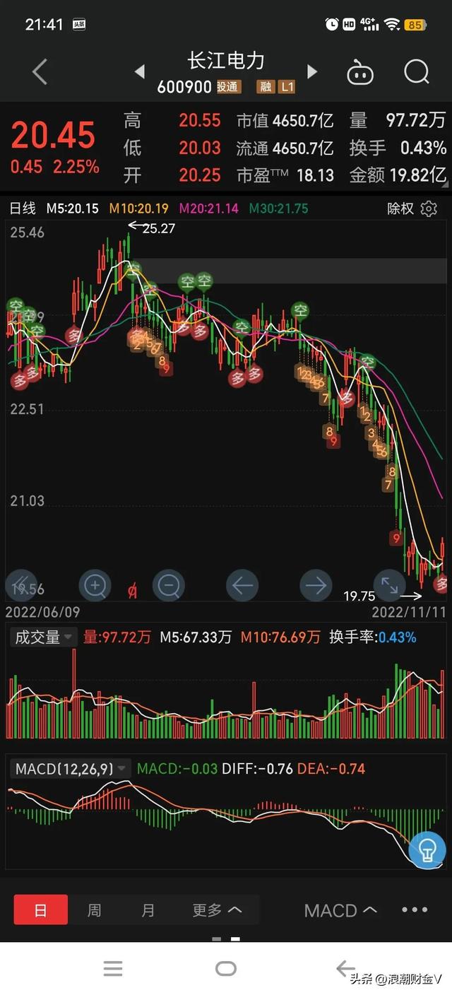 连续十年上涨的长江电力，已下跌23%，这是机会吗？