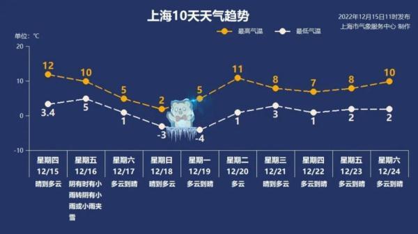 上海零下4度！你没看错！或为30年同期最冷