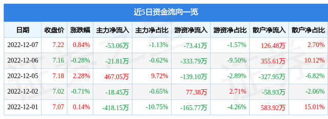 异动快报：南京港（002040）12月8日10点35分触及涨停板