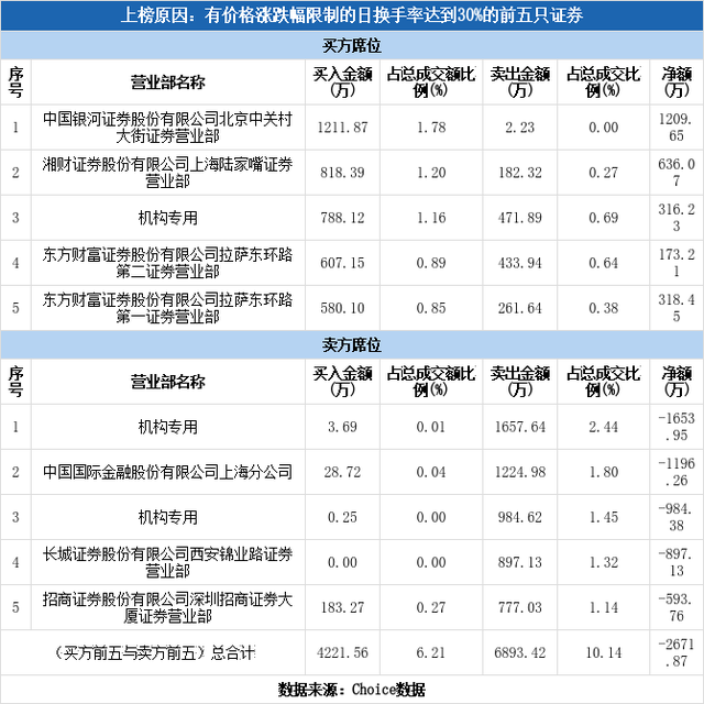 多主力现身龙虎榜，华蓝集团上涨6.47%（02-10）