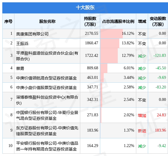 4月14日康华生物发布公告，其股东增持0.44万股