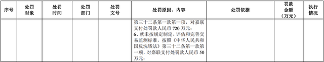 嘉联支付被恢复审查背后：曾收941万元巨额罚单，续展仍是未知数