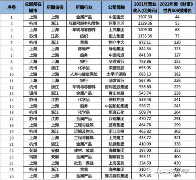 145家中国500强孵化多家千亿级供应链金融服务平台