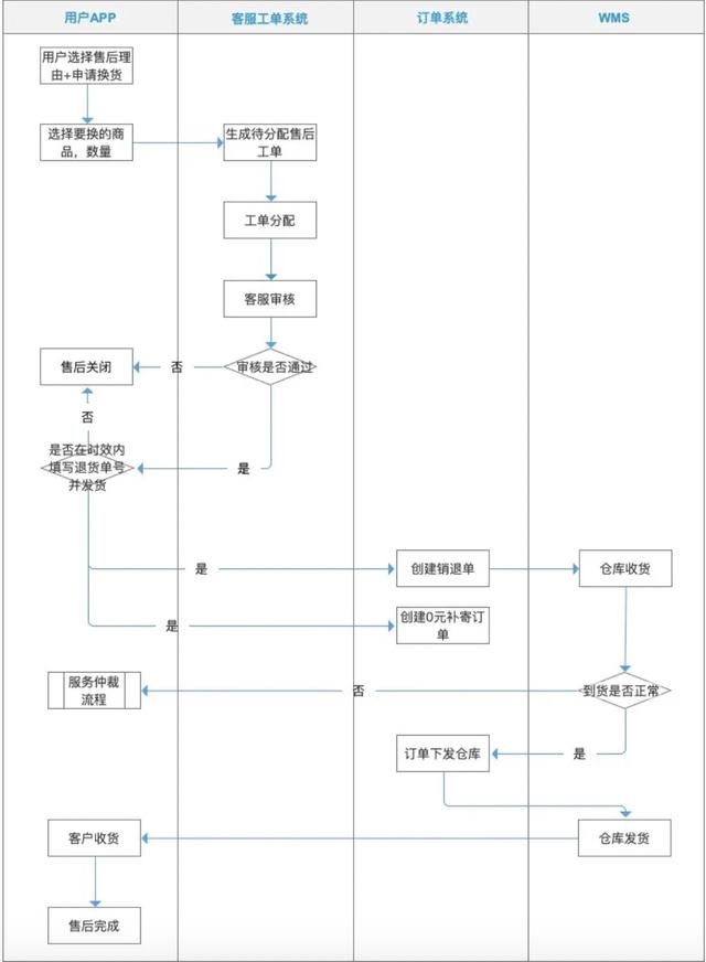 电商售后：退换货流程设计