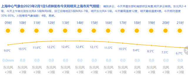 今天晴到多云，最高温度12℃！明起上海将迎来连续阴雨，湿冷体感来袭，老友们注意防护