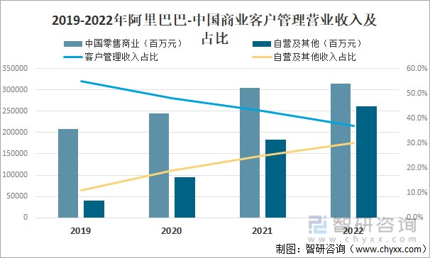 2022年中国网络购物行业市场现状分析：阿里巴巴占整个市场的50%