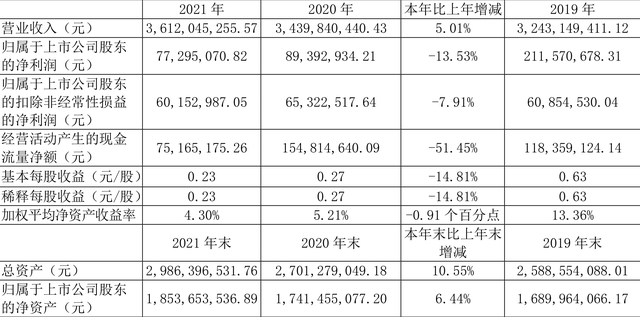 浙江震元：2021年净利润同比下降13.53% 拟10派0.6元