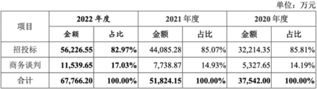 为上汽、比亚迪提供服务，金标文化毛利率两连降，应收账款快速增加