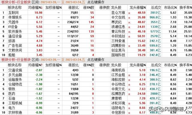 科技股为什么能够领跑A股？你知道TMT板块吗？它或是下一个风口