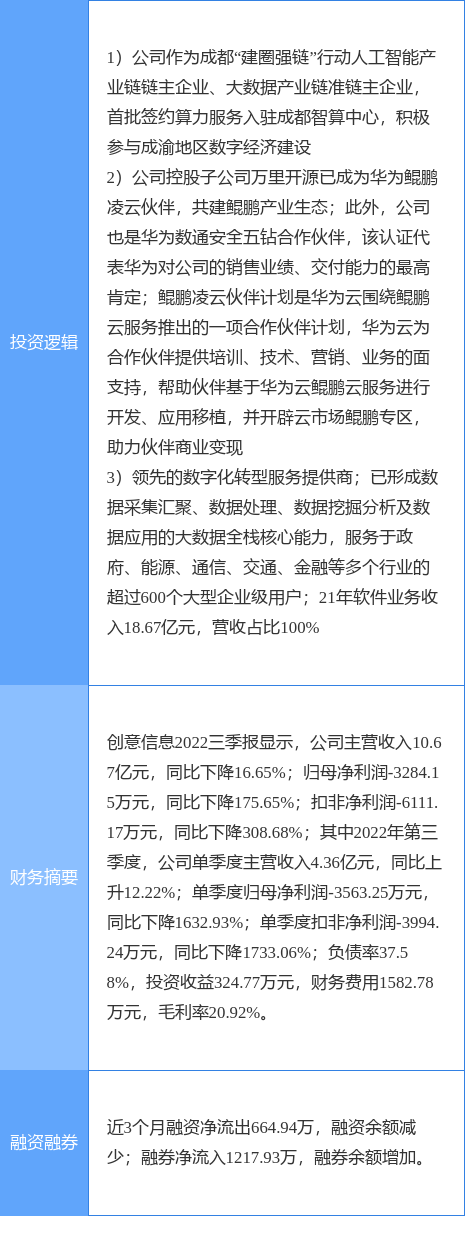 10月27日创意信息涨停分析：数字经济，国产软件，华为云·鲲鹏概念热股