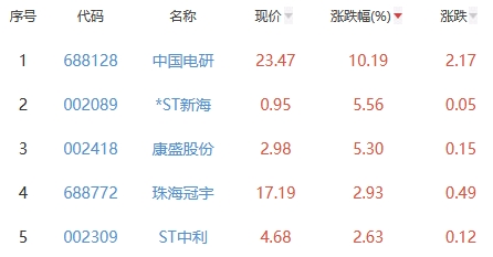 锂电池板块跌3.71% 中国电研涨10.19%居首