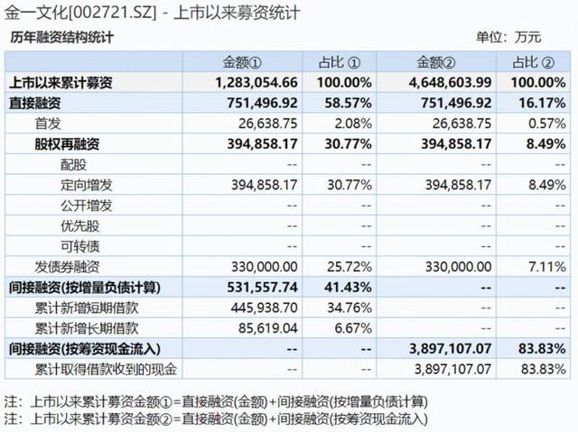 亏损额一举超总市值！金一文化演绎A股吞金记，国资输血扶不起？