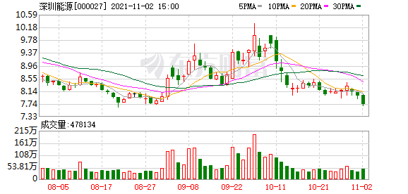 深圳能源股东户数下降1.34%，户均持股19.37万元