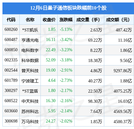 量子通信板块12月6日涨0.02%，亚光科技领涨，主力资金净流出3.86亿元