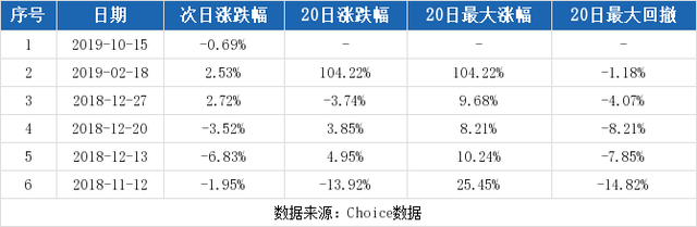 （10-30）复旦复华连续三日收于年线之上