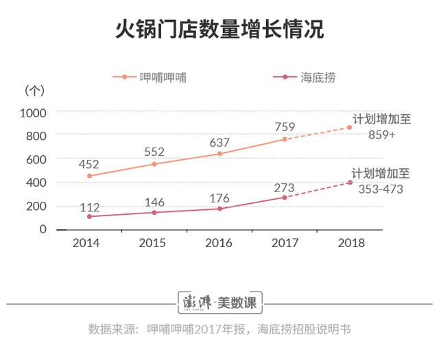 图解｜海底捞vs呷哺呷哺，火锅江湖的突围竞赛