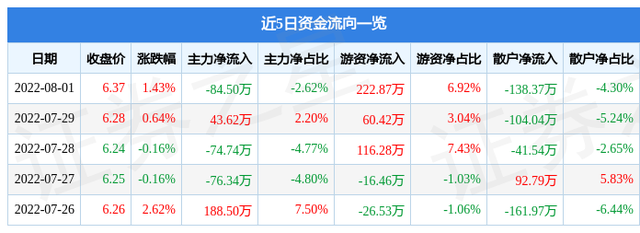 异动快报：ST海越（600387）8月2日14点3分封跌停板