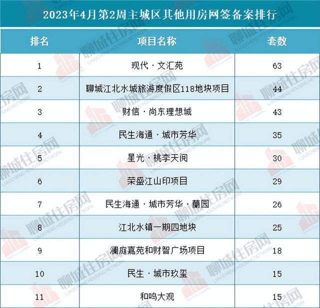 聊城市主城区4月第2周商品房网签备案数据出炉，共753套！