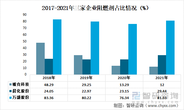 2022年中国阻燃剂重点企业分析：万盛股份VS晨化股份VS雅克科技