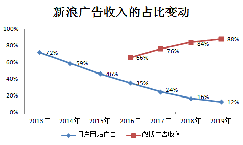 私有化后的新浪，能超越互联网后浪吗？