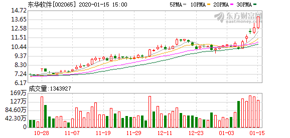 东华软件股东户数减少704户，户均持股13.78万元