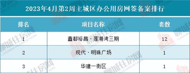 聊城市主城区4月第2周商品房网签备案数据出炉，共753套！