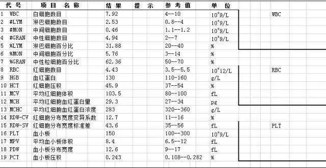 医学基础深度系列：教你读懂血细胞分析（血常规）#中医来了#