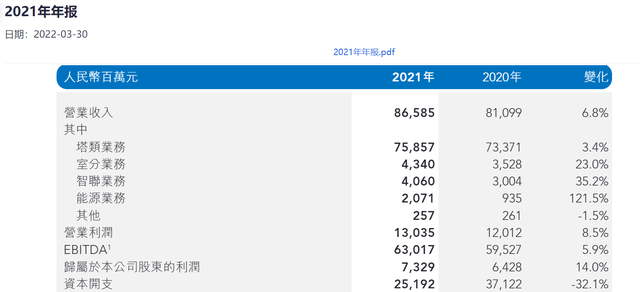 中国铁塔2022年营收922亿元 新商务定价落地后 塔类业务收入预计将会小幅下降