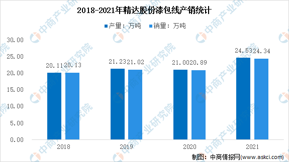 2022年中国电磁线行业上市龙头企业精达股份市场竞争格局分析