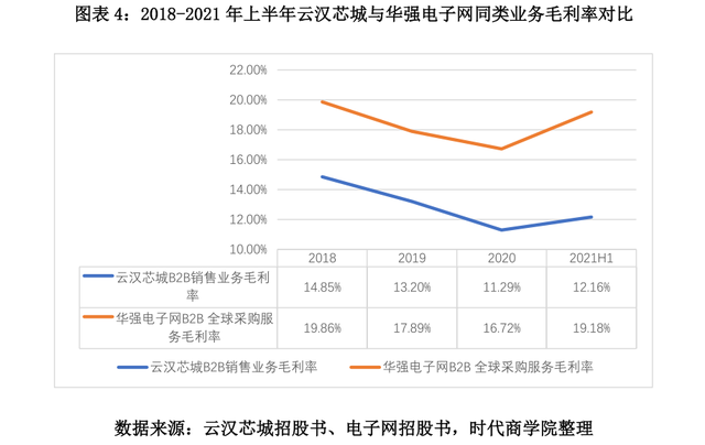 客户“兼任”供应商与竞争对手，云汉芯城经营独立性存疑