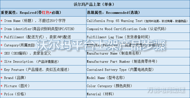 沃尔玛跨境电商平台介绍，沃尔玛2022新优势，沃尔玛上架产品步骤