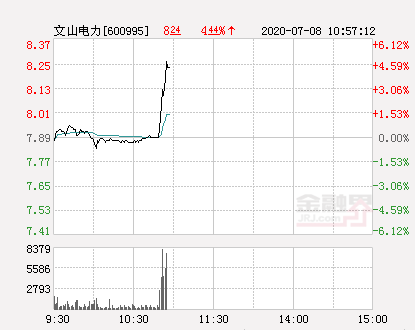 文山电力大幅拉升3.17% 股价创近2个月新高