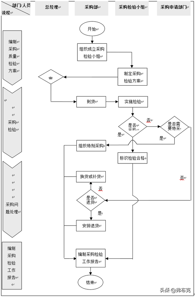 采购业务流程与节点说明：采购询价、供应商选择、采购检验