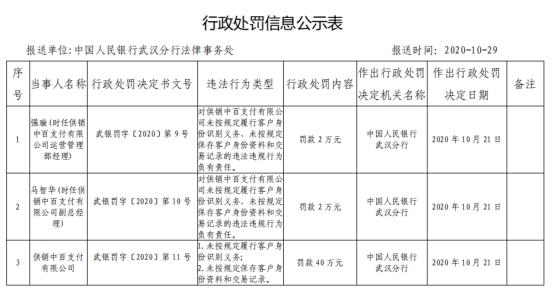 中百支付武汉2宗违法遭罚 未按规定履行客户身份识别