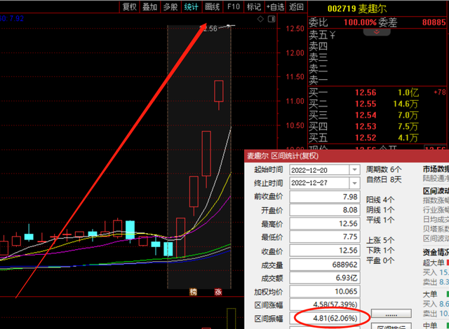 亏损3亿被罚7000万，麦趣尔暴涨60%，股民：看不懂