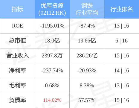 优库资源(02112.HK)发布中期业绩，股东应占亏损417.9万美元，同比收窄85.9%