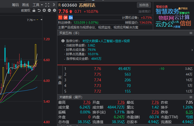 信创概念板块技术分析：湘邮科技，苏州科达、恒久科技、魅视科技