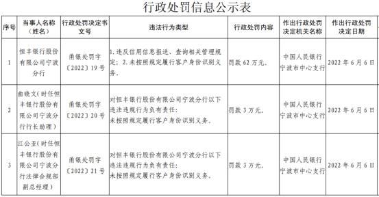 恒丰银行宁波分行2宗违法被罚 未按规定识别客户身份