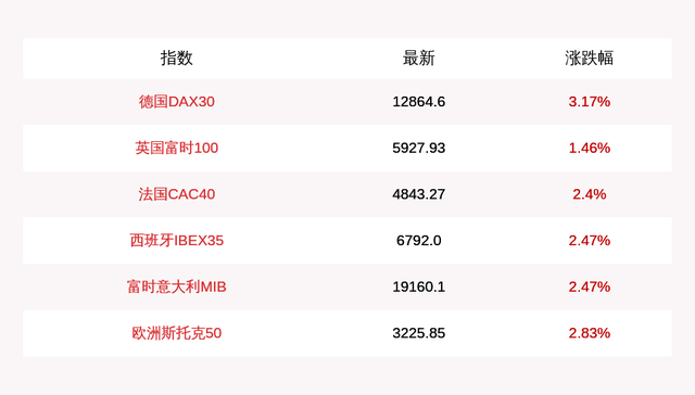 欧洲三大股指大幅收涨，德国DAX30指数涨超3%