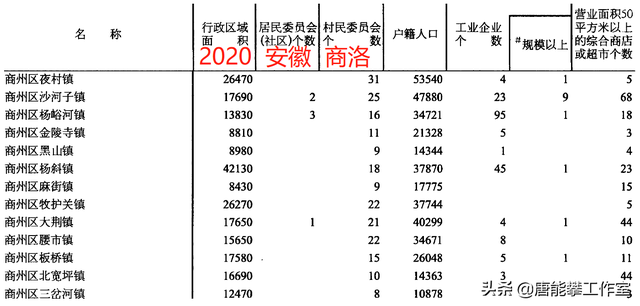 陕西商洛商州14镇、洛南14镇对比：人口、土地、工业…年度统计