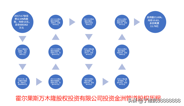 A股焊接钢管：金洲管道，跨越三年的股权故事