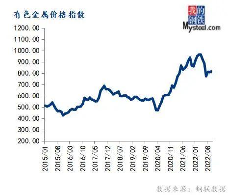 下周钢走势已定！10月份大宗商品价格指数上涨，后期或震荡运行