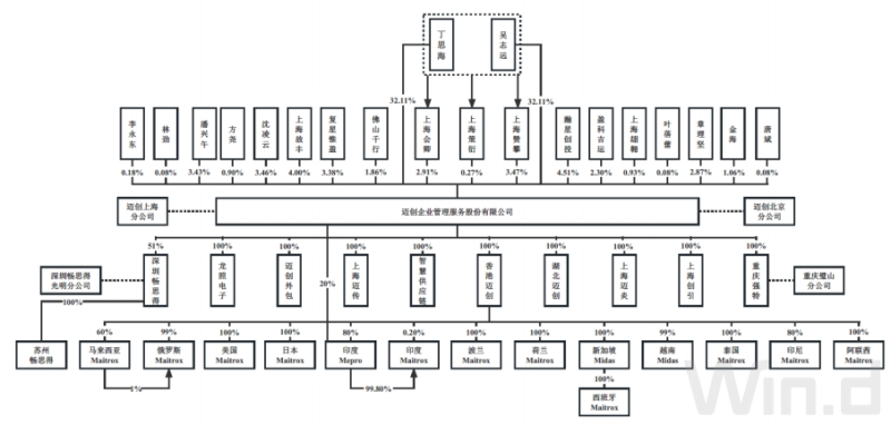 迈创股份IPO：过度依赖身兼多职的小米，经营性现金流净额连续为负