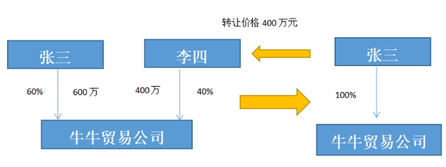 自然人的股转与分红探讨