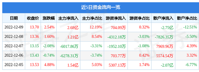 平安银行（000001）12月9日主力资金净买入2.68亿元