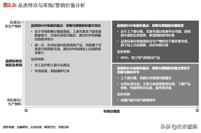 中国新一代工业品电商行业趋势展望