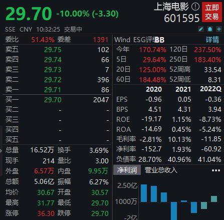 上海电影跳水跌停，公司称AI业务尚未产生实际利润贡献