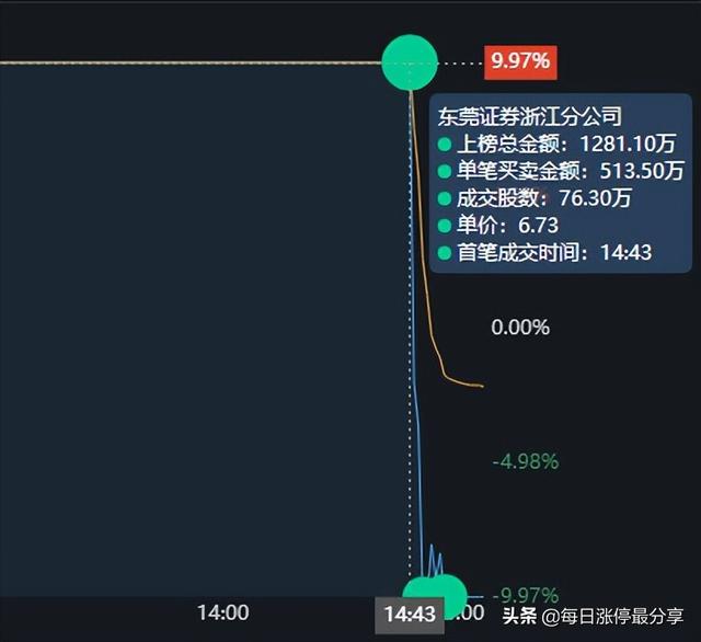 乾景园林上演天地板，从涨停到跌停只用了2分钟