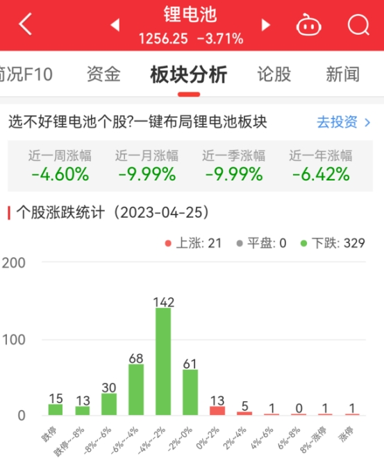 锂电池板块跌3.71% 中国电研涨10.19%居首