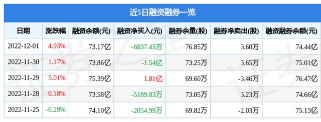 五粮液（000858）12月1日主力资金净买入7.65亿元